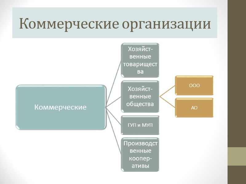 Коммерческие организации